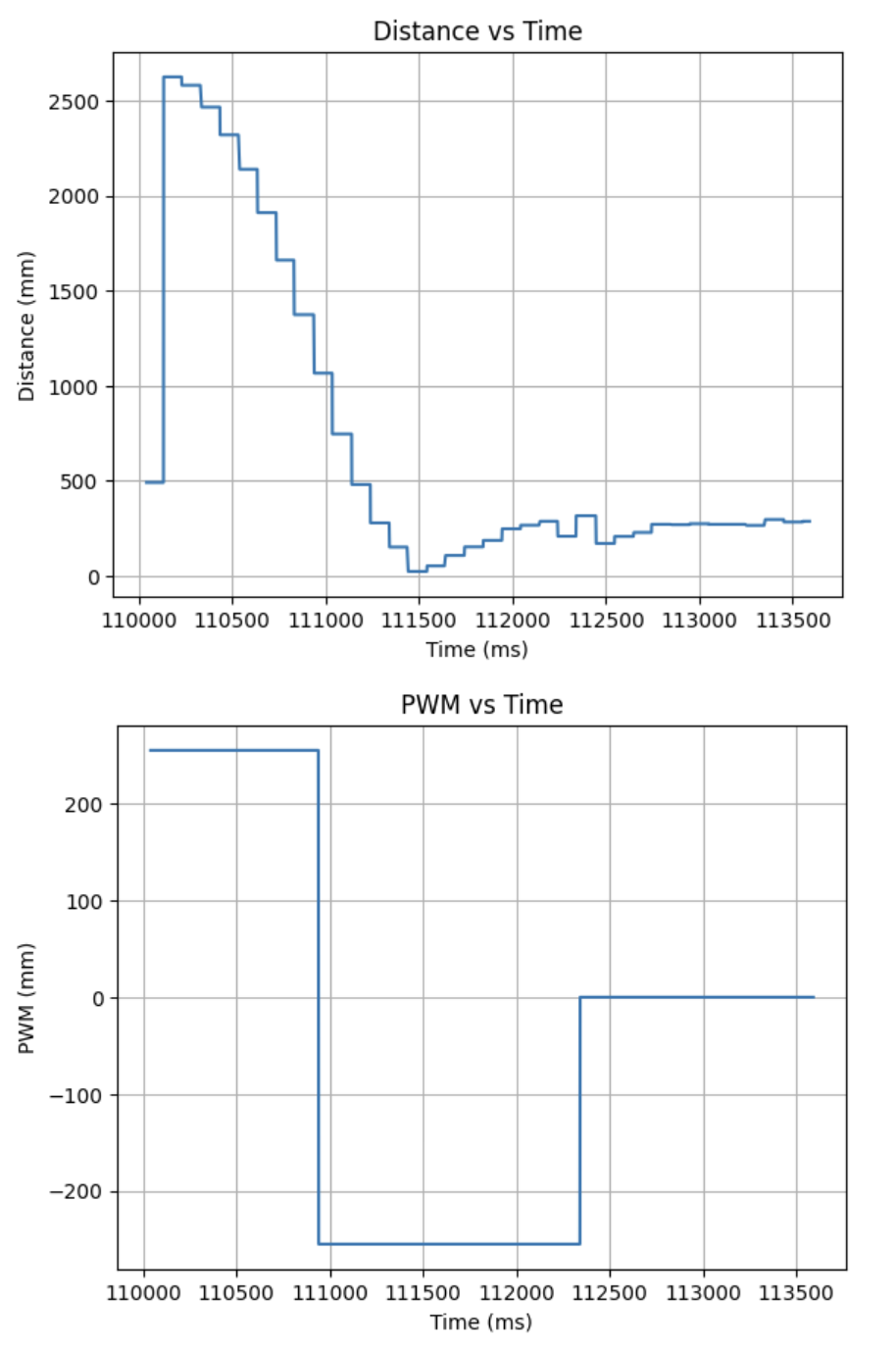 speed versus Time